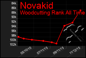 Total Graph of Novakid