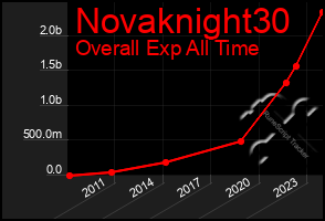 Total Graph of Novaknight30