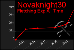 Total Graph of Novaknight30