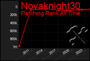 Total Graph of Novaknight30