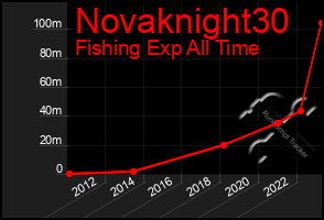 Total Graph of Novaknight30