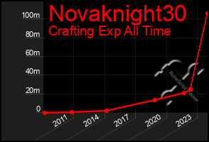 Total Graph of Novaknight30