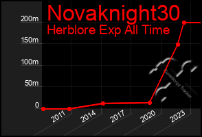 Total Graph of Novaknight30