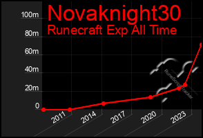 Total Graph of Novaknight30