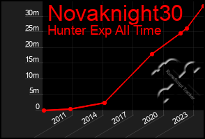 Total Graph of Novaknight30