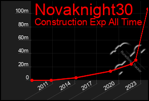 Total Graph of Novaknight30