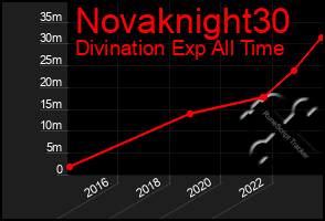 Total Graph of Novaknight30