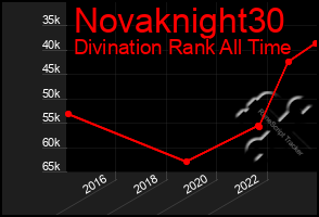 Total Graph of Novaknight30