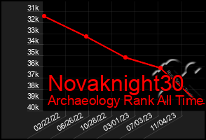 Total Graph of Novaknight30