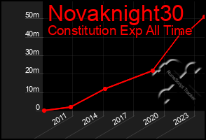 Total Graph of Novaknight30