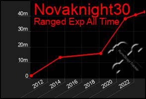 Total Graph of Novaknight30