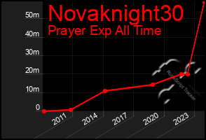 Total Graph of Novaknight30