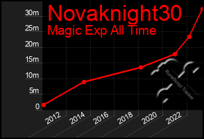 Total Graph of Novaknight30