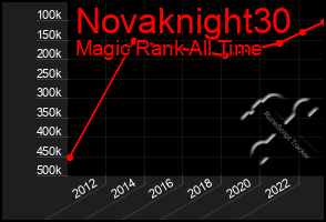 Total Graph of Novaknight30