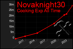 Total Graph of Novaknight30