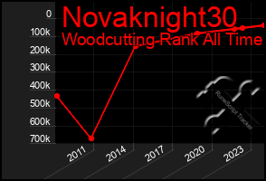 Total Graph of Novaknight30