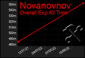 Total Graph of Novanovnov