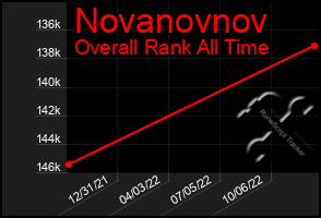 Total Graph of Novanovnov