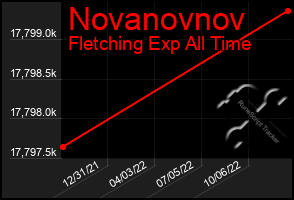 Total Graph of Novanovnov