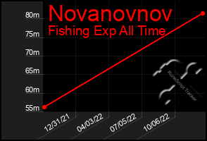 Total Graph of Novanovnov