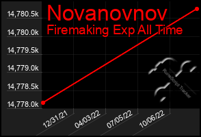 Total Graph of Novanovnov