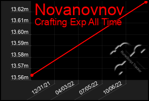 Total Graph of Novanovnov