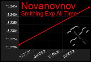 Total Graph of Novanovnov