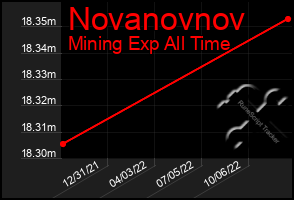 Total Graph of Novanovnov