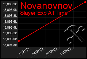 Total Graph of Novanovnov