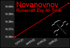 Total Graph of Novanovnov