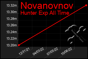 Total Graph of Novanovnov