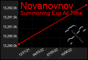 Total Graph of Novanovnov