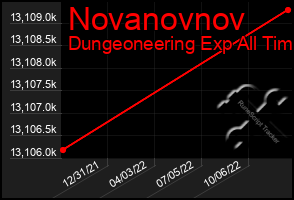 Total Graph of Novanovnov