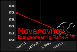 Total Graph of Novanovnov