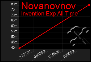 Total Graph of Novanovnov