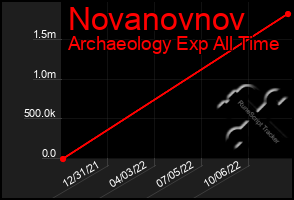 Total Graph of Novanovnov