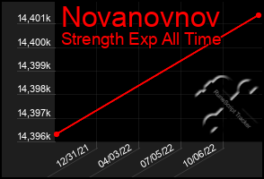 Total Graph of Novanovnov