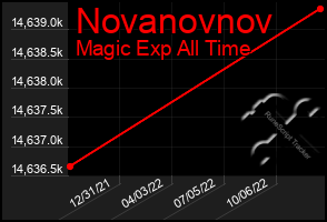 Total Graph of Novanovnov