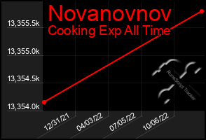 Total Graph of Novanovnov