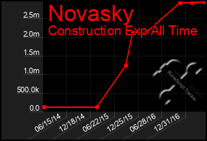 Total Graph of Novasky