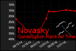 Total Graph of Novasky