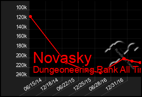 Total Graph of Novasky