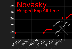 Total Graph of Novasky