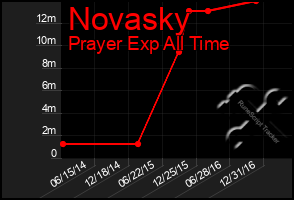 Total Graph of Novasky