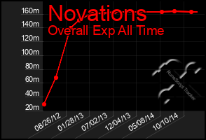 Total Graph of Novations