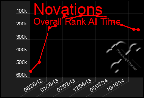 Total Graph of Novations