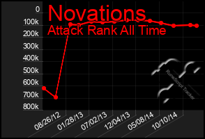 Total Graph of Novations