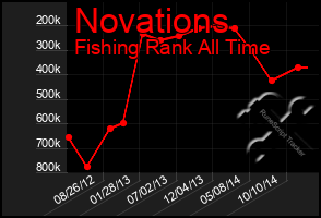 Total Graph of Novations