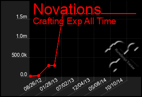 Total Graph of Novations