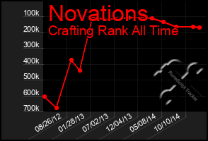 Total Graph of Novations